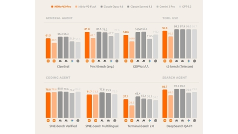 Leistung des Xiaomi MiMo V2 Pro