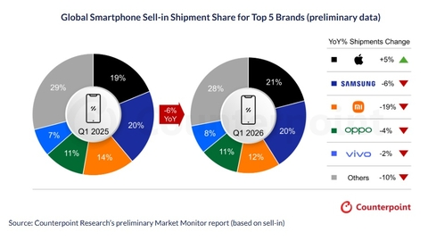 Smartphone-Verkäufe Q1 2026 Counterpoint Research