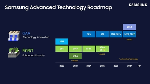Samsung graviert 2-nm-Roadmap